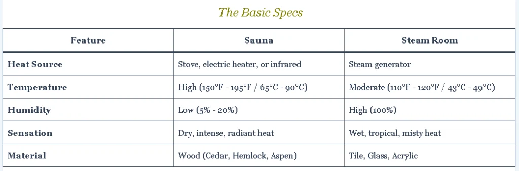 Is the Sauna or Steam Room Better 1