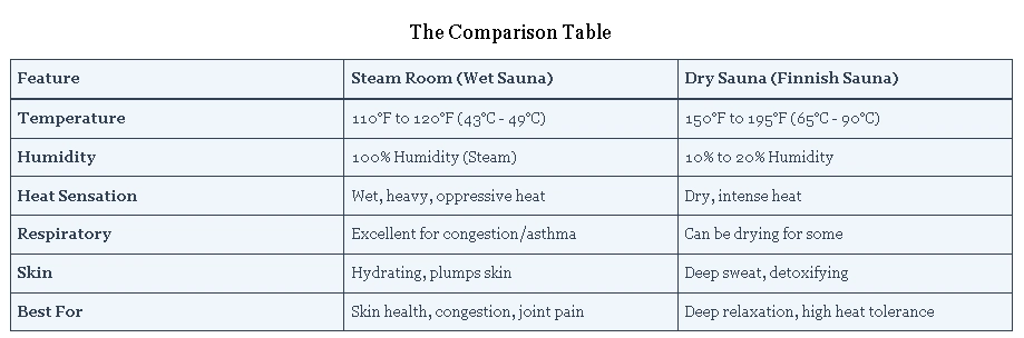 Steam Room vs Sauna: Breaking Down the Differences