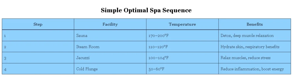 Simple Optimal Spa Sequence