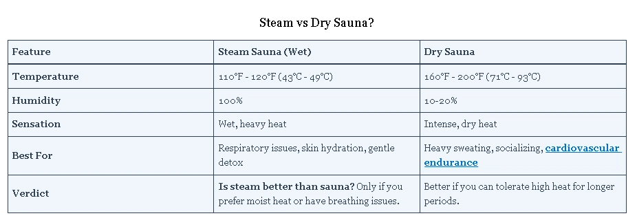 Which is Better: Steam or Dry Sauna?