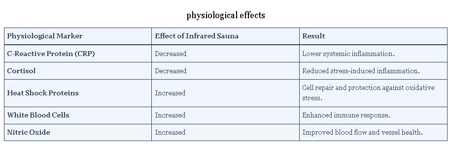 Does Infrared Sauna Reduce Inflammation