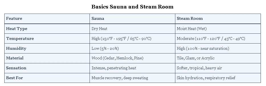 Understanding the Basics of Sauna and Steam Room