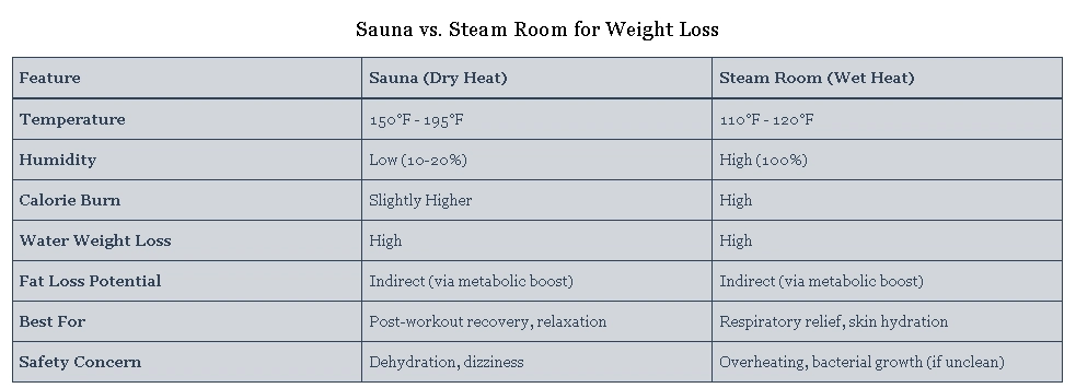 Sauna vs. Steam Room for Weight Loss