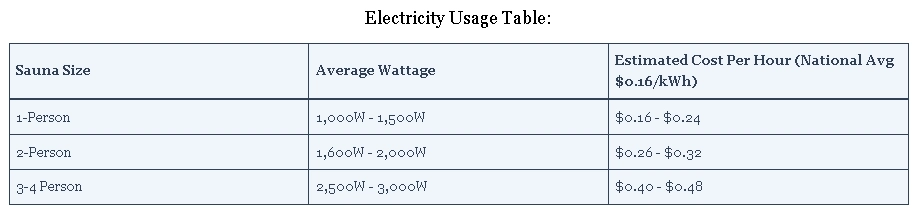 How Much Electricity Is Used By an Infrared Sauna?