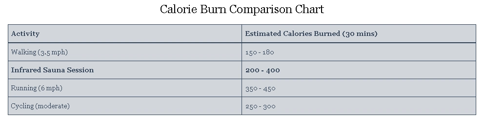 Does an Infrared Sauna Burn Calories? The Science Explained