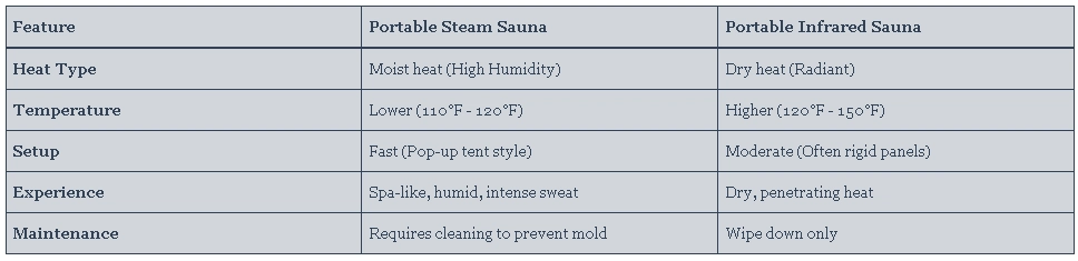 How to Choose the Best Portable Steam Sauna