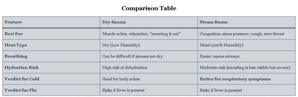 Sauna vs. Steam Room When Sick
