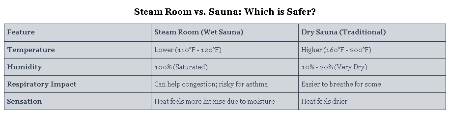 Steam Room vs. Sauna: Which is Safer?