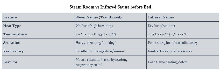 Steam Room vs Infrared Sauna before Bed