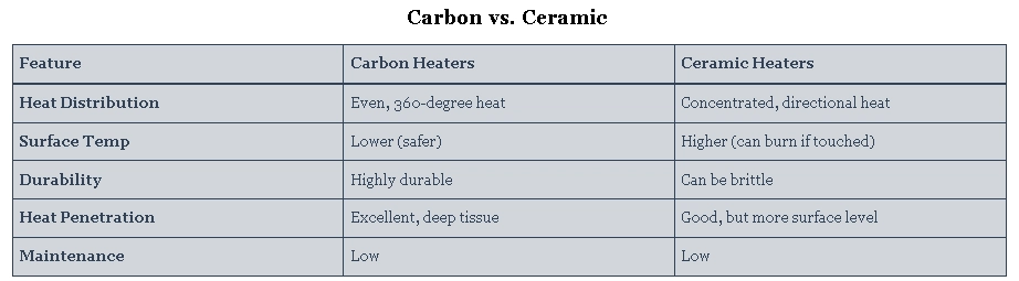 Carbon vs. Ceramic Infrared Sauna The Great Debate