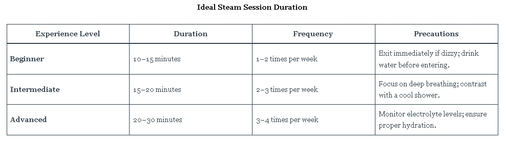 Ideal Steam Session Duration