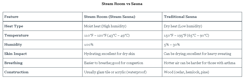 Steam Room vs Sauna