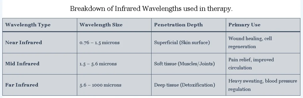 Breakdown of Infrared Wavelengths used in therapy.