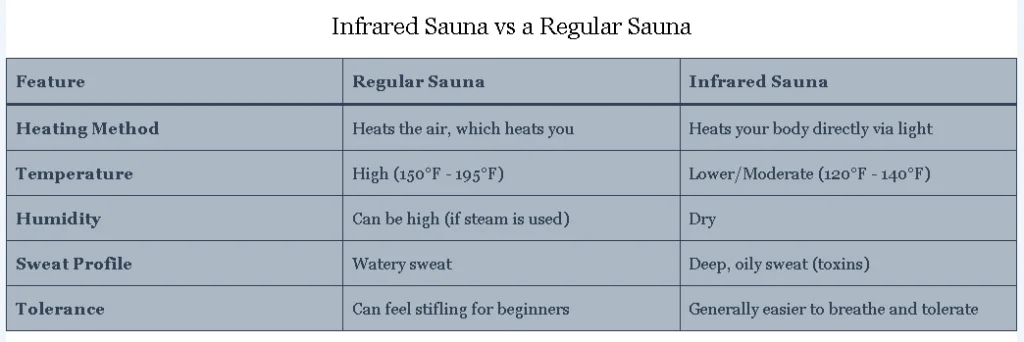 Infrared Sauna vs a Regular Sauna