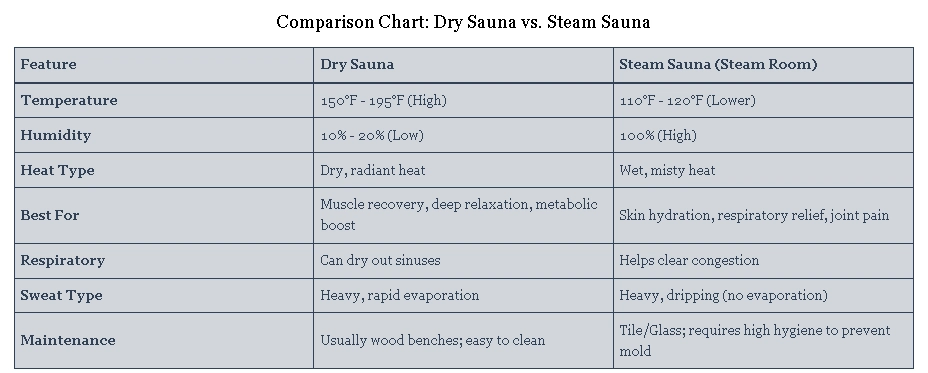 Dry Sauna vs. Steam Sauna