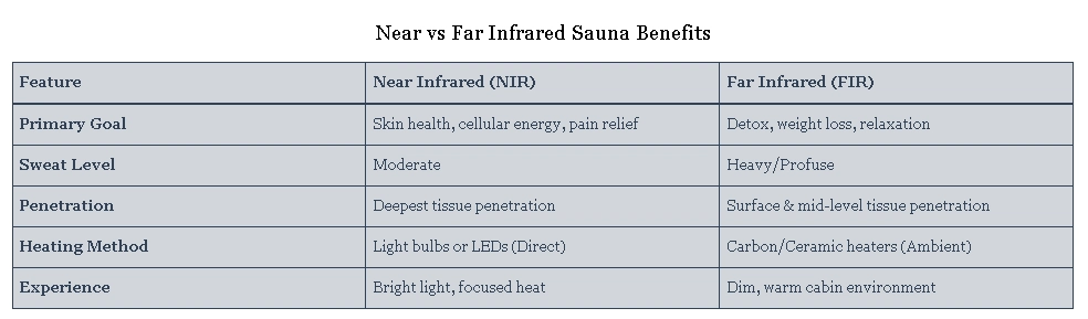 Near vs Far Infrared Sauna Benefits
