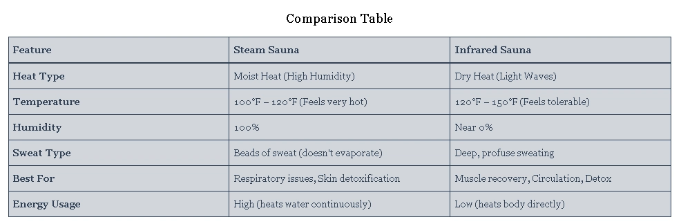 Which is Better Steam or Infrared Sauna
