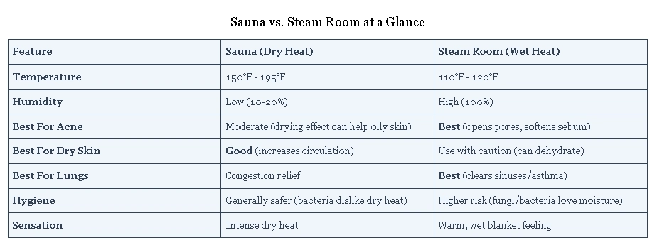 Sauna vs. Steam Room at a Glance