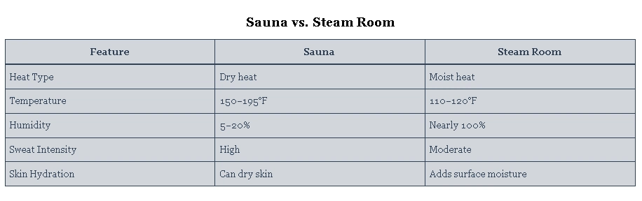 Sauna vs. Steam Room