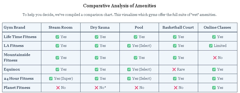 Comparative Analysis of Amenities