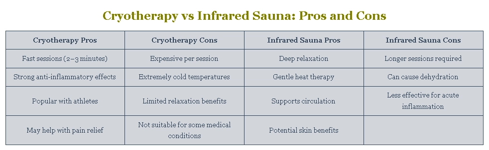 Cryotherapy vs Infrared Sauna: Pros and Cons