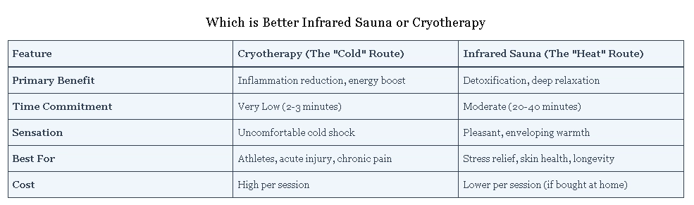 Which is Better Infrared Sauna or Cryotherapy