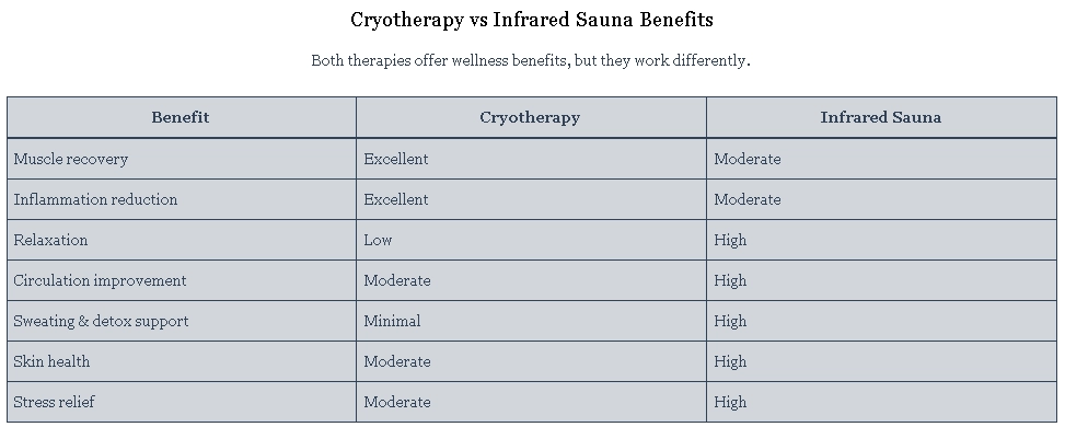 Cryotherapy vs Infrared Sauna Benefits