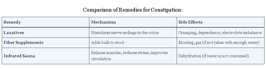 Does Infrared Sauna Help Constipation