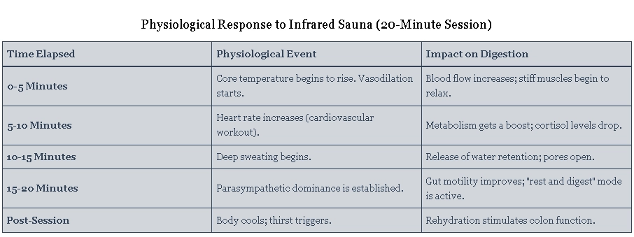 Physiological Changes During Sauna Use