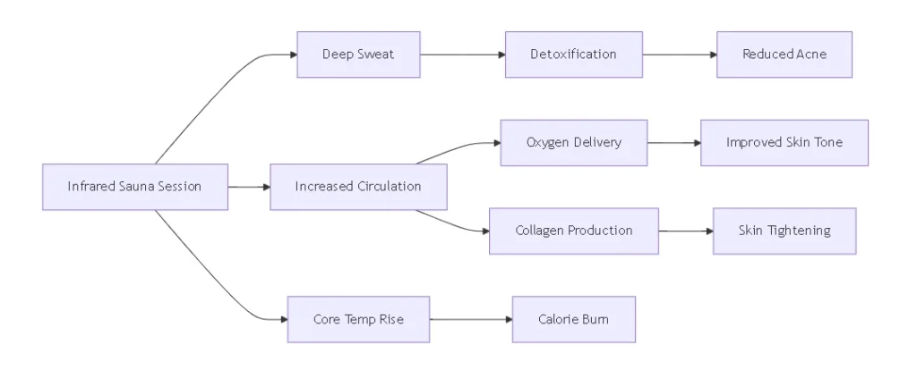 Does Infrared Sauna Tighten Skin