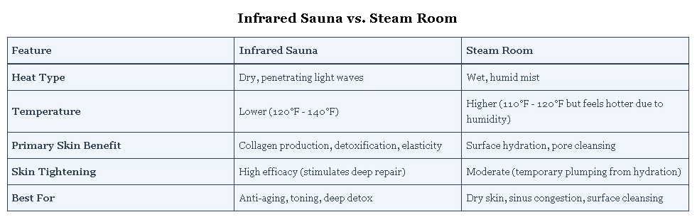 Infrared vs. Steam Room: Which is Better for Your Skin?