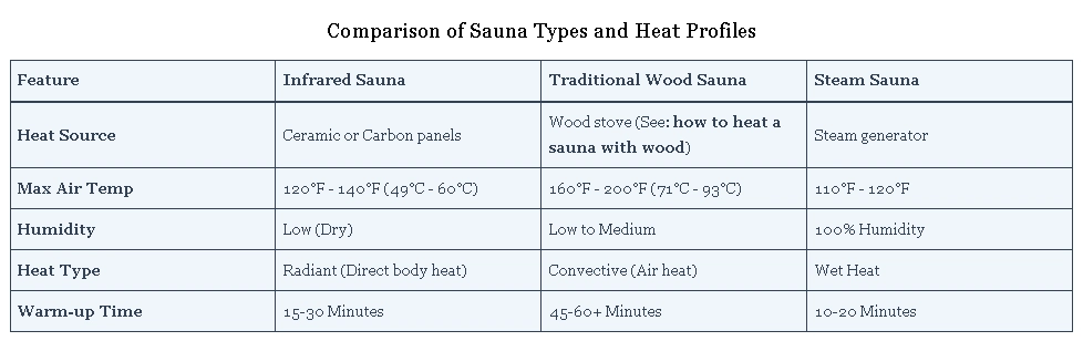 Infrared vs. Steam vs. Wood-Burning