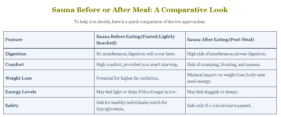 Sauna Before or After Meal: A Comparative Look