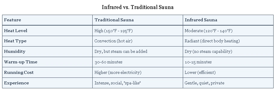 Infrared Sauna vs. Traditional