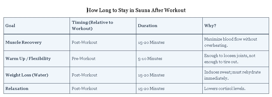 How Long to Stay in Sauna After Workout