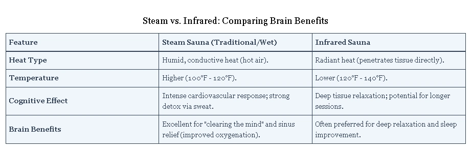 Steam vs. Infrared: Comparing Brain Benefits