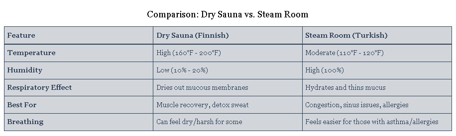 Steam Room vs Sauna for Respiratory Health