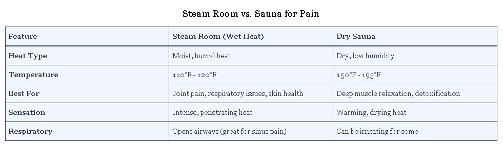 Steam Room vs. Sauna: Which is Better for Pain?