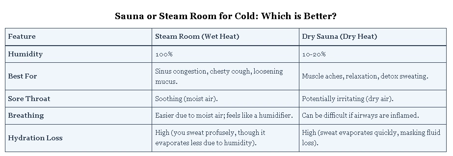 Sauna or Steam Room for Cold