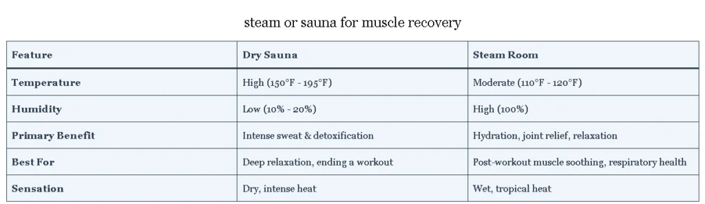 Is Sauna or Steam Room Better for Muscle Recovery?