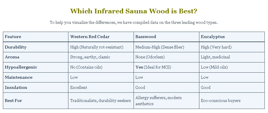 Which Infrared Sauna Wood is Best