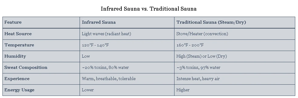 Infrared Sauna vs. Traditional Sauna