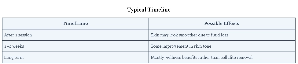 How Fast Does Infrared Sauna Help With Cellulite