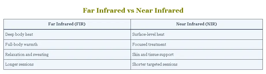 Far Infrared vs Near Infrared
