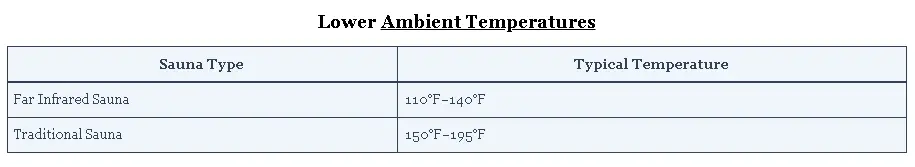 Lower Ambient Temperatures