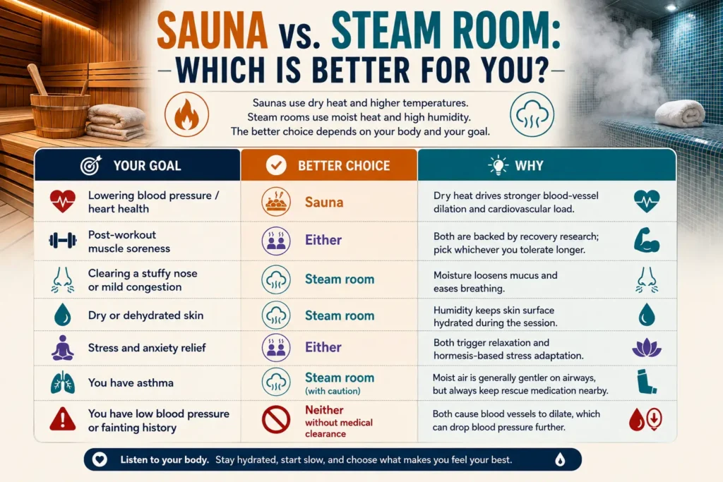 Sauna vs. Steam Room Which Is Better For You