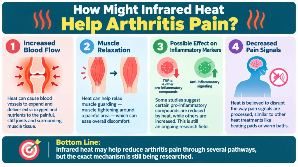 How Might Infrared Heat Help Arthritis Pain