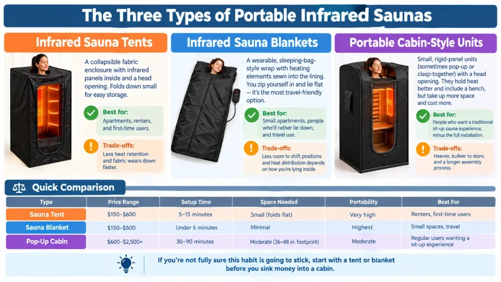 The Three Types of Portable Infrared Saunas