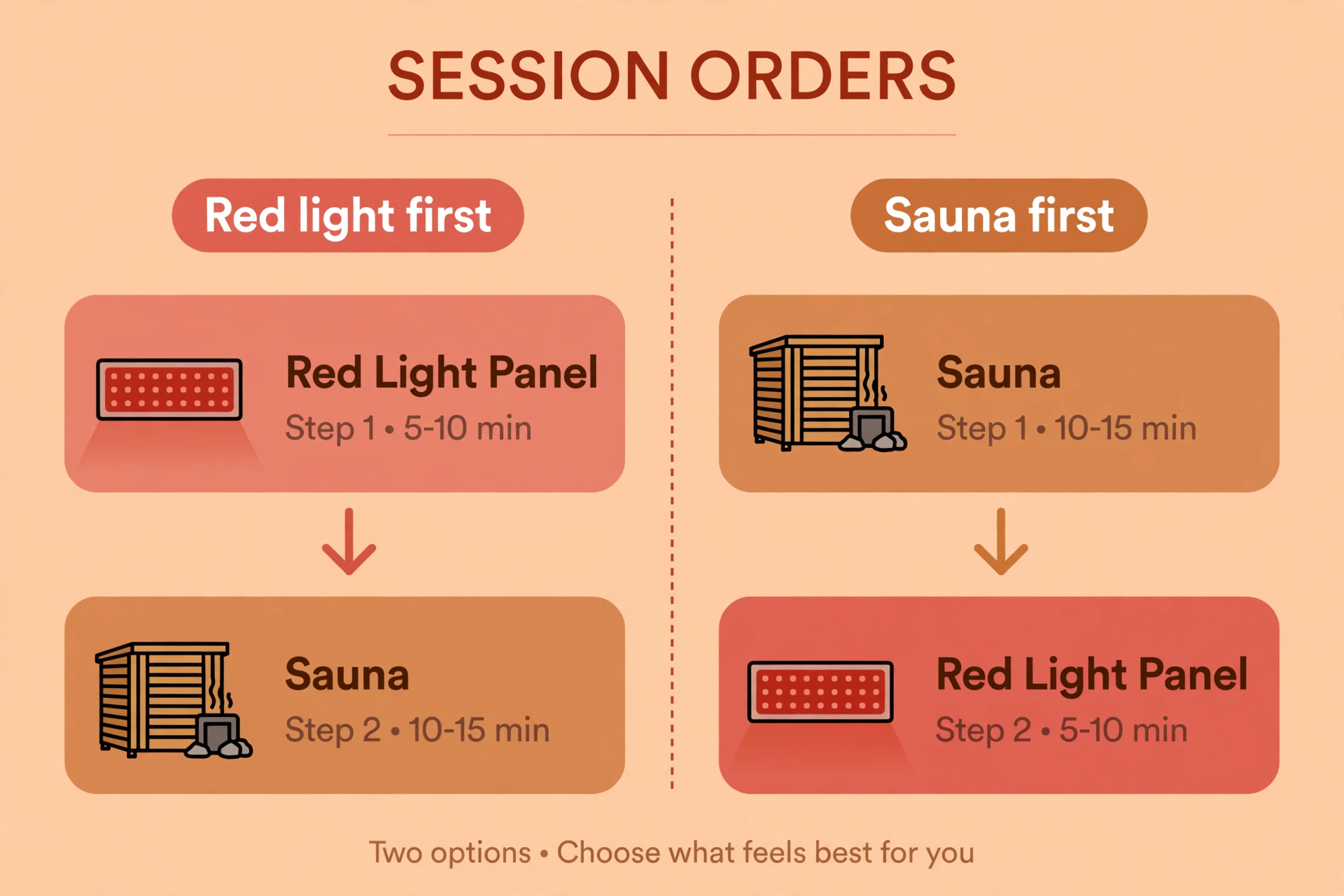 Diagram of stacking red light therapy and infrared sauna in both orders, red light first and sauna first