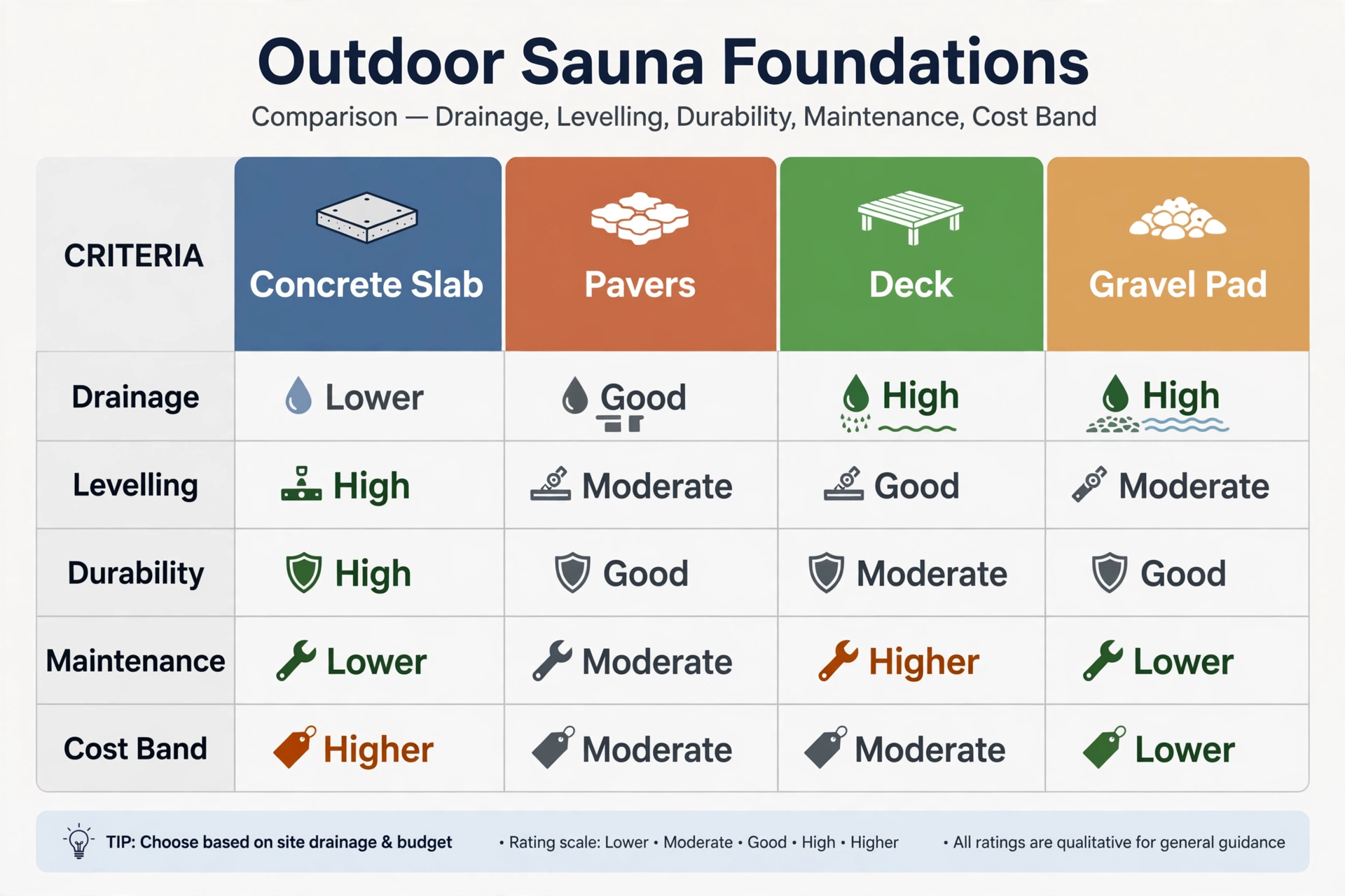 Comparison chart of outdoor sauna foundations showing concrete slab, pavers, deck and gravel pad rated for drainage, levelling, durability, maintenance and cost band